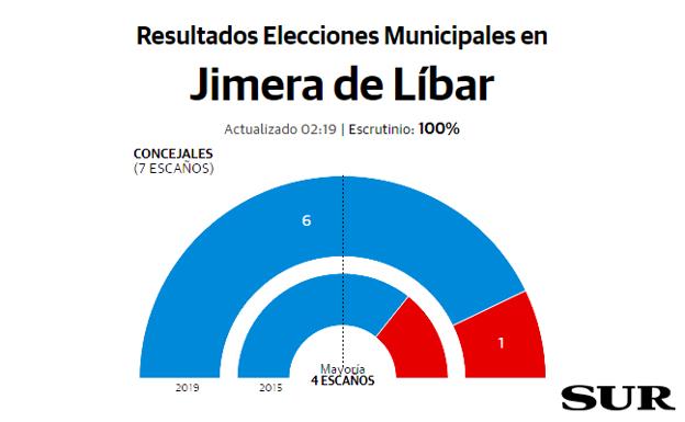 El PP, la fuerza más votada de nuevo en Jimera de Líbar