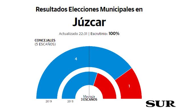 El popular Francisco Lozano encadenará su segundo mandato en Júzcar