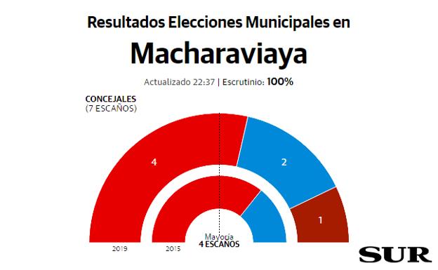 El socialista Antonio Campos, reelegido alcalde de Macharaviaya