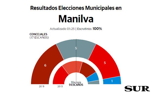 Todo abierto en Manilva con la victoria de IU y el empate entre PSOE y Compromiso Manilva