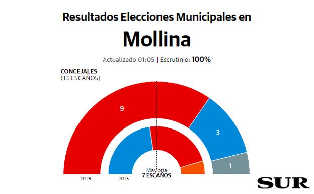 Eugenio Sevillano mantiene la Alcaldía de Mollina