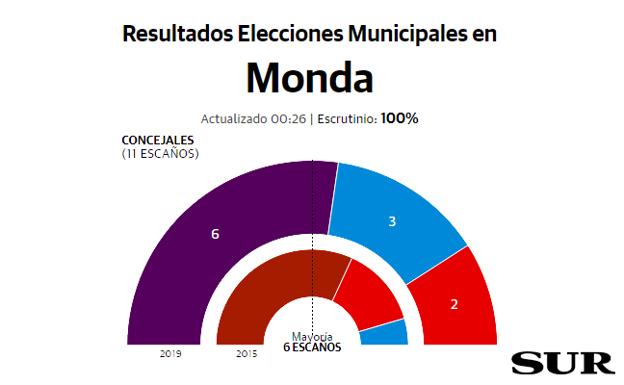 Adelante consigue la mayoría absoluta en Monda