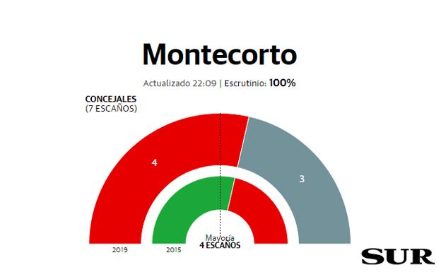 Lidia Escalante (PSOE), nueva alcaldesa de Montecorto