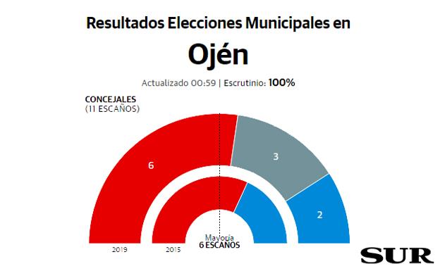 El PSOE mantiene la mayoría en Ojén e irrumpe Por mi Pueblo con tres concejales