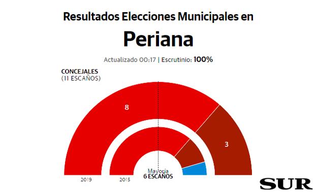 El PSOE revalida la mayoría absoluta y repite con ocho concejales en Periana