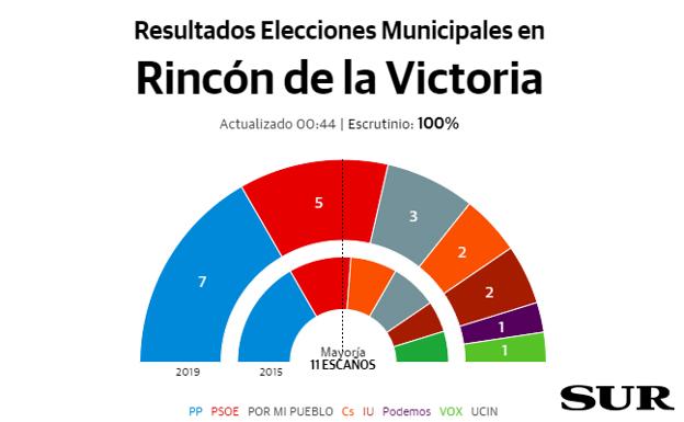 Francisco Salado, del PP, vuelve a ser el más votado, con siete concejales en Rincón de la Victoria