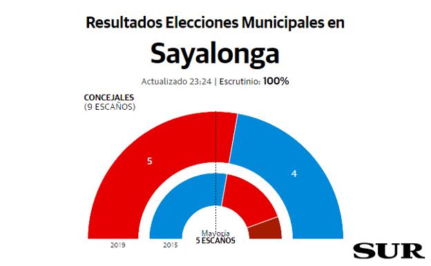 El PSOE de Sagrario Fernández gana en Sayalonga