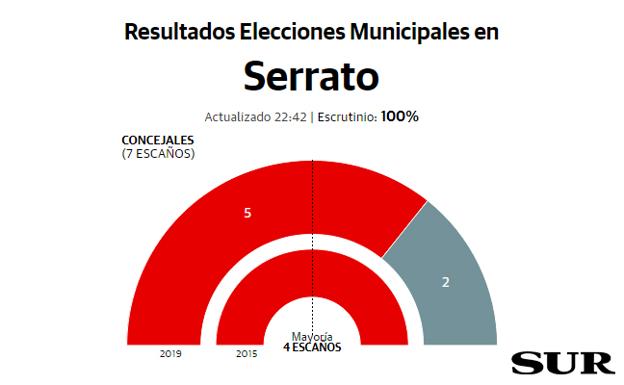 El socialista Francisco López revalida la mayoría absoluta en Serrato