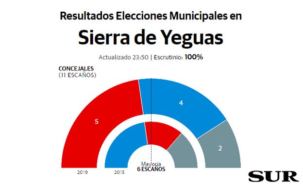 El PSOE logra dos concejales más que en 2015 en Sierra de Yeguas, pero se queda a uno de la mayoría