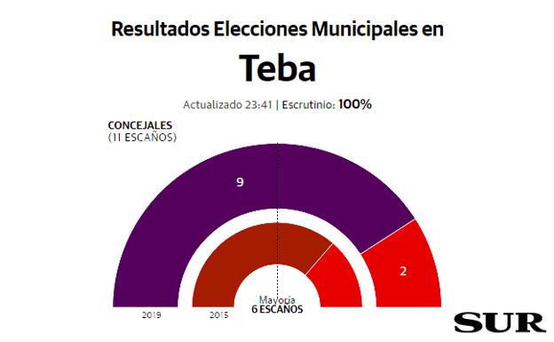 La marca Adelante Teba le arrebata un concejal al PSOE y volverá a gobernar en mayoría