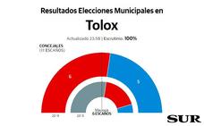 Empate en número de votos entre PSOE y PP en Tolox