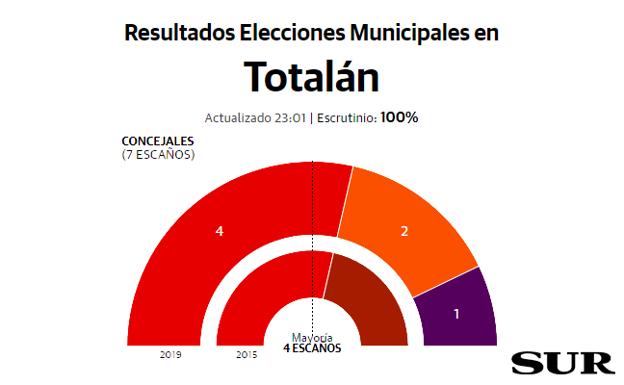 El socialista Miguel Ángel Escaño vuelve a ganar en Totalán