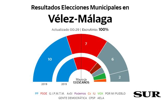 El PP repite como fuerza más votada, pero no tiene garantizado el gobierno