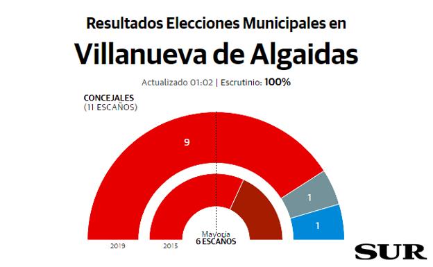 Victoria aplastante del PSOE en Villanueva de Algaidas y la marca Adelante saca del pleno a Izquierda Unida