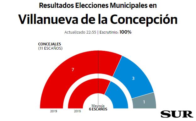 El PSOE mantiene la Alcaldía de Villanueva de la Concepción