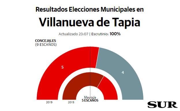 El PSOE se impone en Villanueva de Tapia