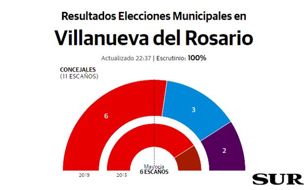 El PSOE vuelve a ganar en Villanueva del Rosario, aunque pierde apoyos