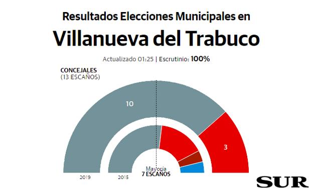 El independiente José María García Campos revalida la mayoría absoluta en Villanueva del Trabuco