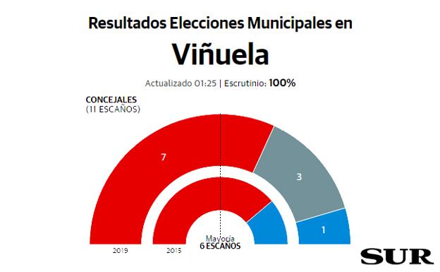 El PSOE repite resultado en La Viñuela, donde irrumpe Por Mi Pueblo