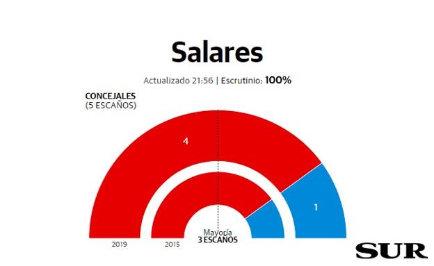 El socialista Pablo Jesús Crespillo seguirá como alcalde en Salares