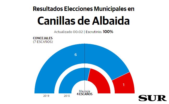 El PP repite mayoría absoluta y logra seis concejales en Canillas de Albaida