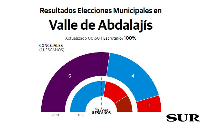 Adelante consigue una sorprendente mayoría en Valle de Abdalajís