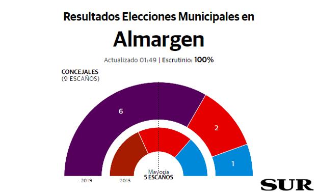 La marca Adelante funciona en Almargen y consigue mayoría