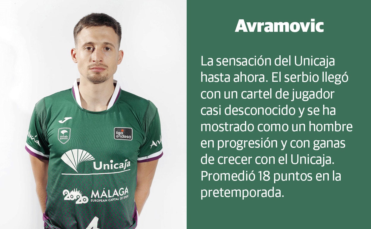 Análisis de la plantilla del Unicaja para la temporada 2019/20