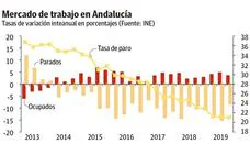 El crecimiento de la economía malagueña pierde impulso