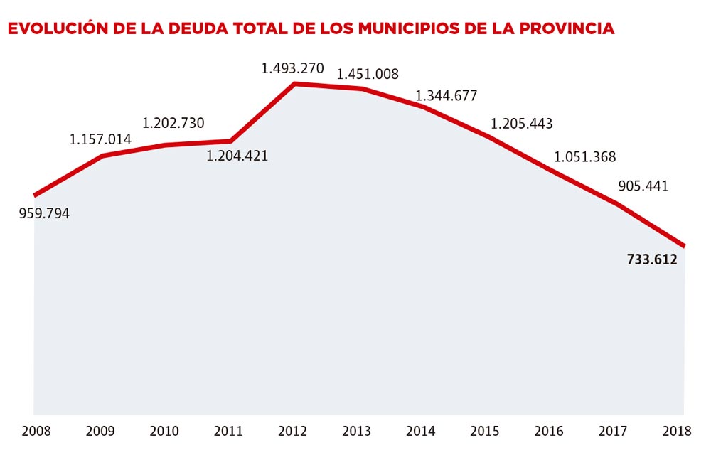 La deuda municipal en la provincia de Málaga cae a la mitad