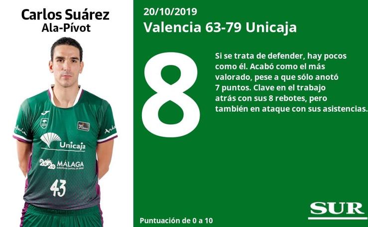 Las notas de los jugadores del Unicaja ante el Valencia