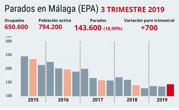 Por primera vez desde la crisis en Málaga hay más parados que hace un año