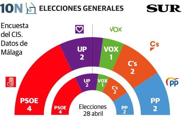 El sondeo del CIS calca en Málaga el resultado de las generales de abril
