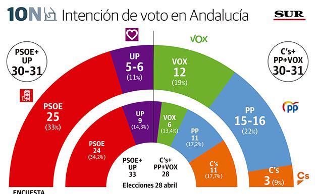 El PSOE ganaría en Andalucía con Vox como tercer partido y el desplome de Ciudadanos