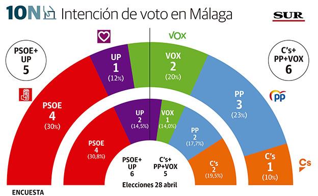 PP y Vox, los grandes beneficiados en Málaga por la repetición electoral