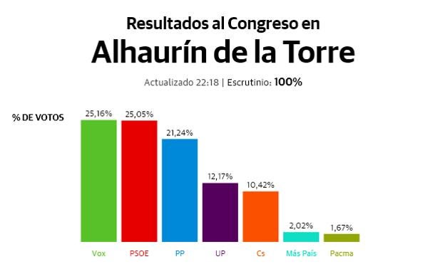 Vox consigue la victoria en Alhaurín de la Torre también
