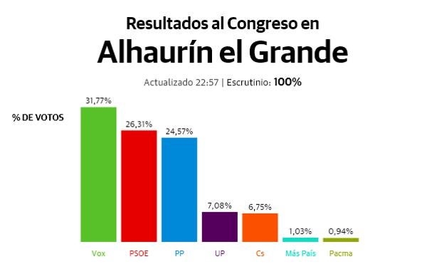 El PSOE vuelva a vencer en el interior de la provincia con un Vox que supera al PP en la mayoría de los municipios