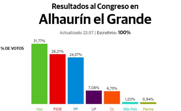 Vox se convierte en el partido más votado en Alhaurín el Grande
