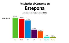 Vox gana en Estepona y relega al PP al tercer lugar