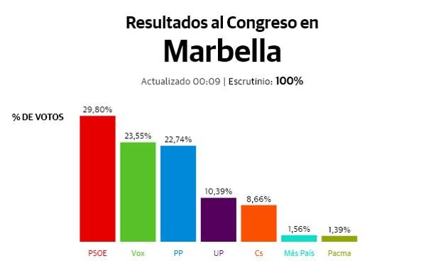 El PSOE gana con claridad en Marbella y Vox adelanta al PP