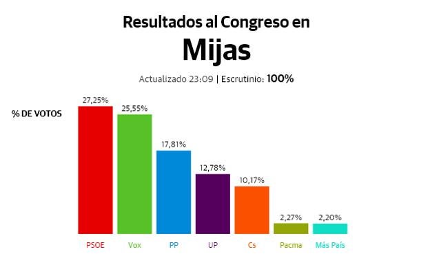 El PSOE mantiene la primera posición en Mijas, donde Ciudadanos se descalabra