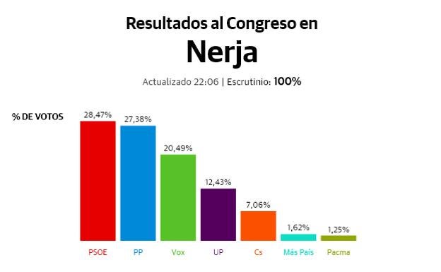 El PSOE vuelve a ganar las elecciones generales en Nerja