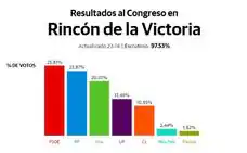 El PSOE vuelve a ser la fuerza más votada en Rincón de la Victoria