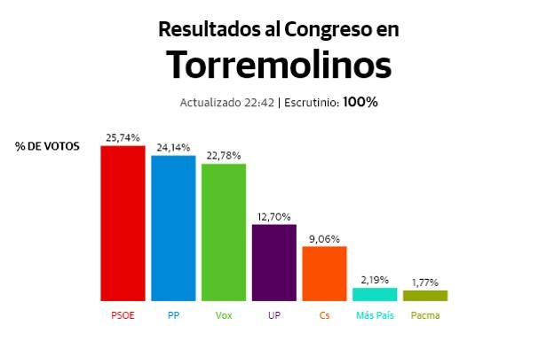 El PSOE vuelve a ganar en Torremolinos, con el PP y Vox pisándole los talones