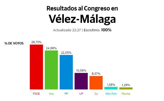 El PSOE vuelve a ganar las elecciones en Vélez-Málaga, donde VOX adelanta al PP
