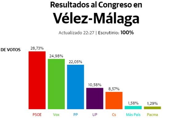 El PSOE gana las elecciones en la Axarquía, aunque pierde apoyos