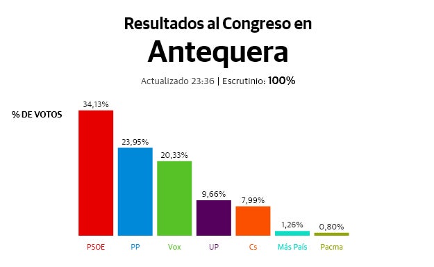 El PSOE gana en Antequera y VOX no supera al PP como segunda fuerza