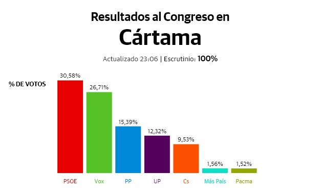 El PSOE vuelve a ganar en Cártama, donde Ciudadanos se desploma a quinta posición