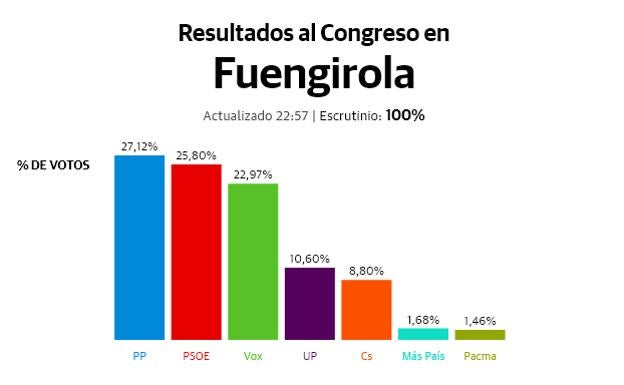 El PP para el auge de Vox en Fuengirola y recupera la primera posición