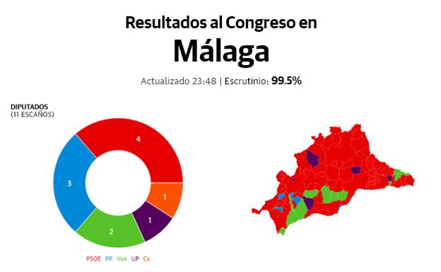 El PSOE gana en Málaga, pero el bloque de centro-derecha logra más escaños